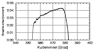 Einspritzverlauf Einspritzverlauf